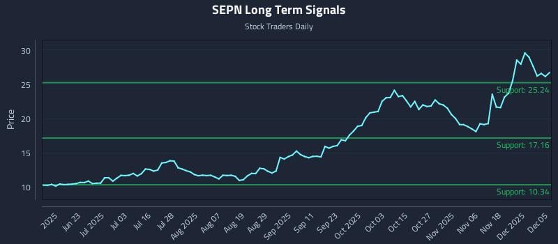 SEPN Long Term Analysis for December 6 2025