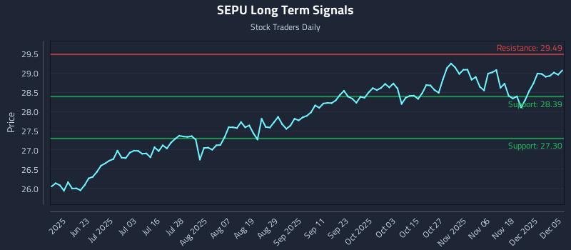 SEPU Long Term Analysis for December 6 2025 SEPU Long Term Analysis for December 6 2025
