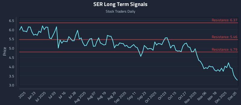 SER Long Term Analysis for December 6 2025