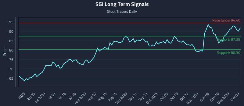 SGI Long Term Analysis for December 6 2025 SGI Long Term Analysis for December 6 2025