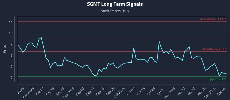 SGMT Long Term Analysis for December 6 2025 SGMT Long Term Analysis for December 6 2025