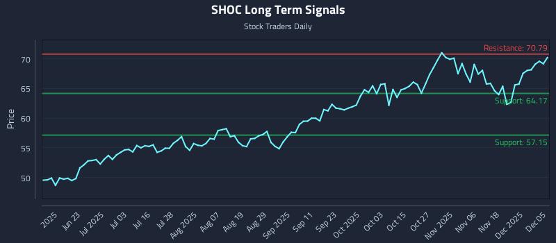 SHOC Long Term Analysis for December 6 2025 SHOC Long Term Analysis for December 6 2025