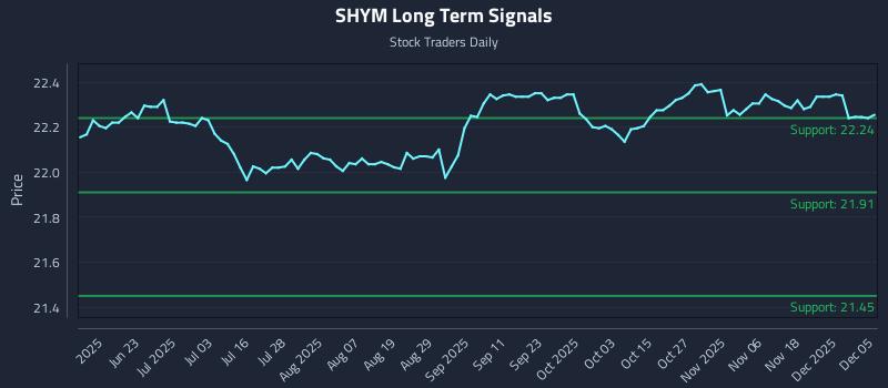 SHYM Long Term Analysis for December 6 2025