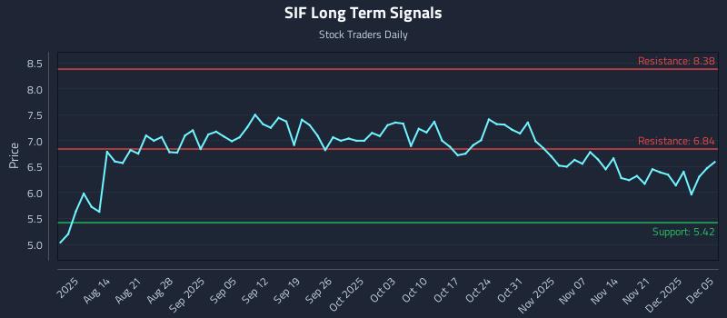 SIF Long Term Analysis for December 6 2025