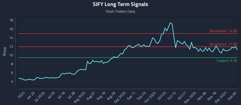 SIFY Long Term Analysis for December 6 2025