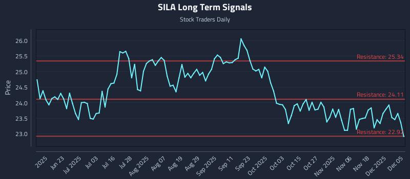 SILA Long Term Analysis for December 6 2025 SILA Long Term Analysis for December 6 2025