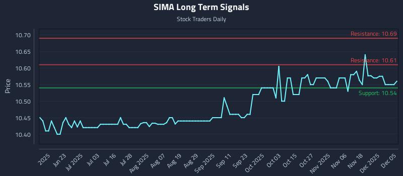 SIMA Long Term Analysis for December 6 2025