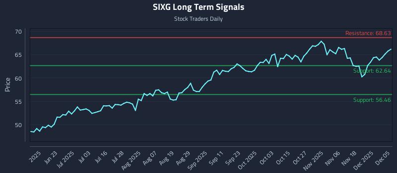 SIXG Long Term Analysis for December 6 2025 SIXG Long Term Analysis for December 6 2025
