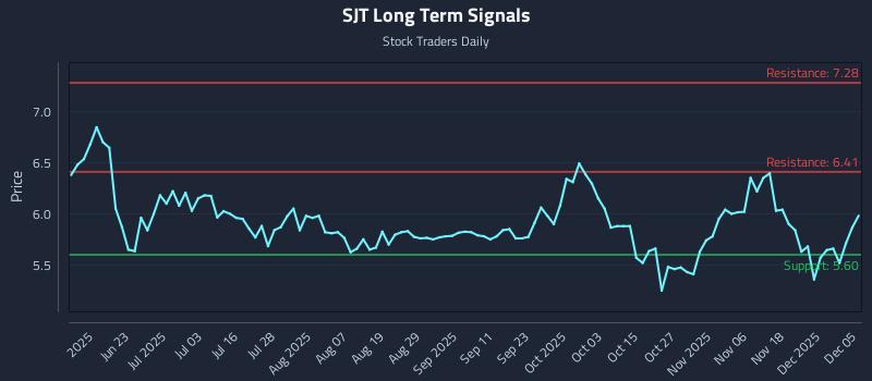SJT Long Term Analysis for December 6 2025