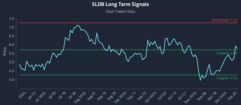 SLDB Long Term Analysis for December 6 2025 SLDB Long Term Analysis for December 6 2025