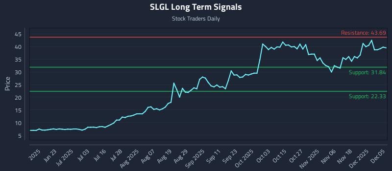 SLGL Long Term Analysis for December 6 2025 SLGL Long Term Analysis for December 6 2025
