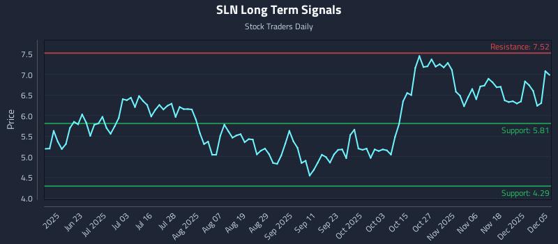 SLN Long Term Analysis for December 6 2025 SLN Long Term Analysis for December 6 2025