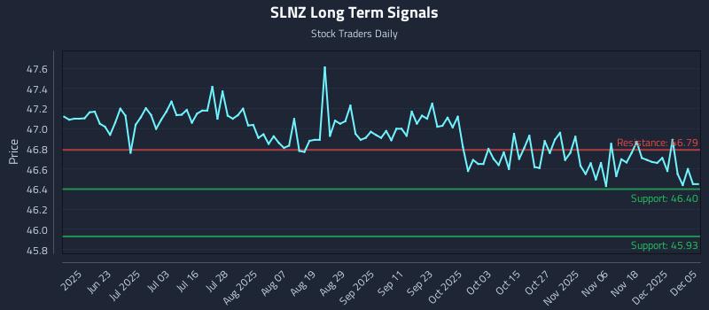 SLNZ Long Term Analysis for December 6 2025 SLNZ Long Term Analysis for December 6 2025