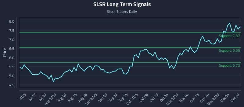 SLSR Long Term Analysis for December 6 2025 SLSR Long Term Analysis for December 6 2025