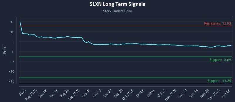 SLXN Long Term Analysis for December 6 2025 SLXN Long Term Analysis for December 6 2025