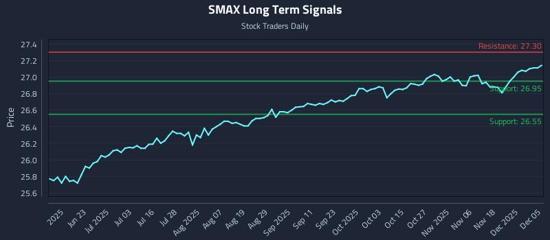 SMAX Long Term Analysis for December 6 2025 SMAX Long Term Analysis for December 6 2025