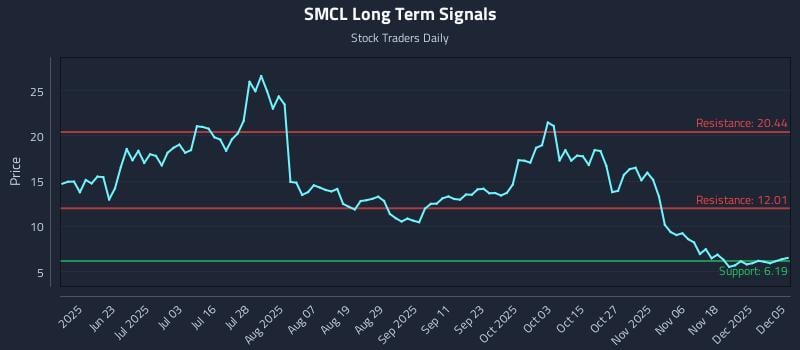 SMCL Long Term Analysis for December 6 2025