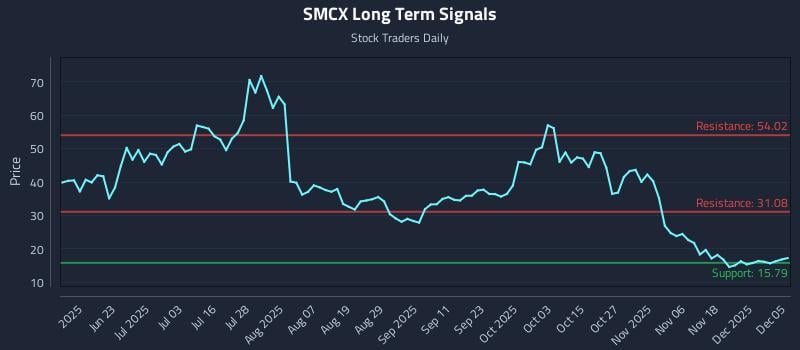 SMCX Long Term Analysis for December 6 2025