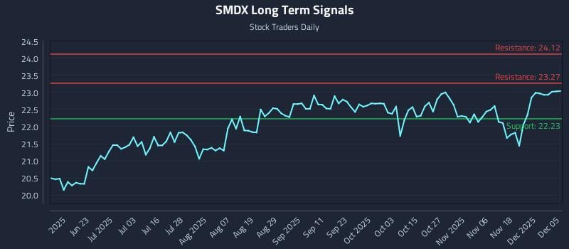 SMDX Long Term Analysis for December 6 2025
