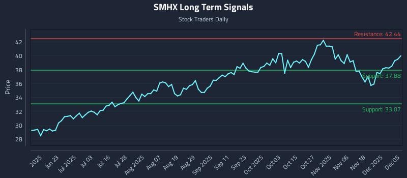 SMHX Long Term Analysis for December 6 2025 SMHX Long Term Analysis for December 6 2025