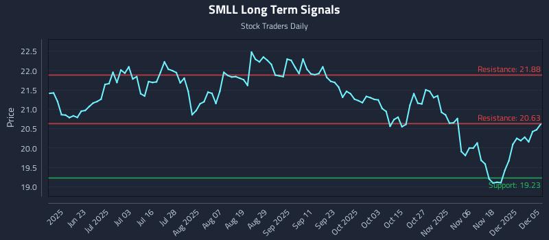 SMLL Long Term Analysis for December 6 2025 SMLL Long Term Analysis for December 6 2025