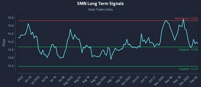 SMN Long Term Analysis for December 6 2025