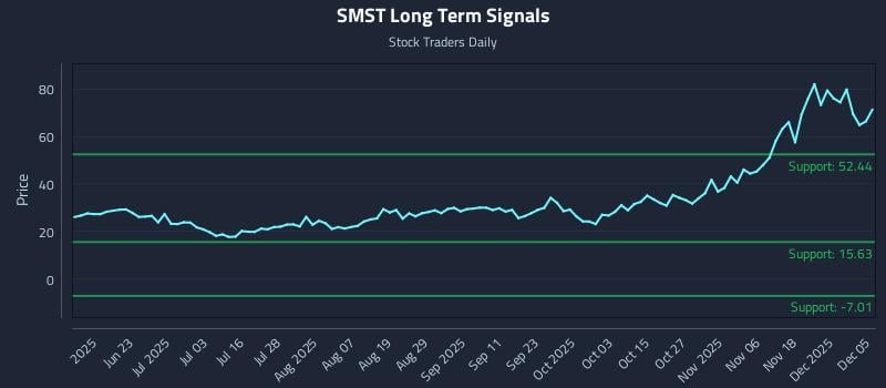 SMST Long Term Analysis for December 6 2025 SMST Long Term Analysis for December 6 2025