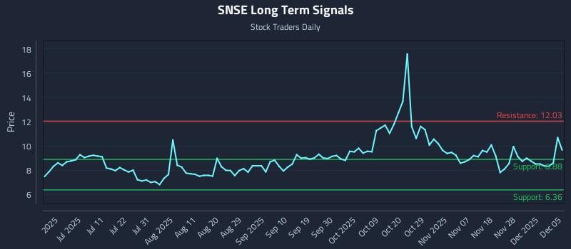 SNSE Long Term Analysis for December 6 2025 SNSE Long Term Analysis for December 6 2025