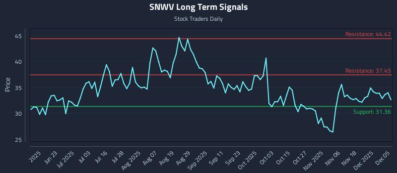 SNWV Long Term Analysis for December 6 2025 SNWV Long Term Analysis for December 6 2025