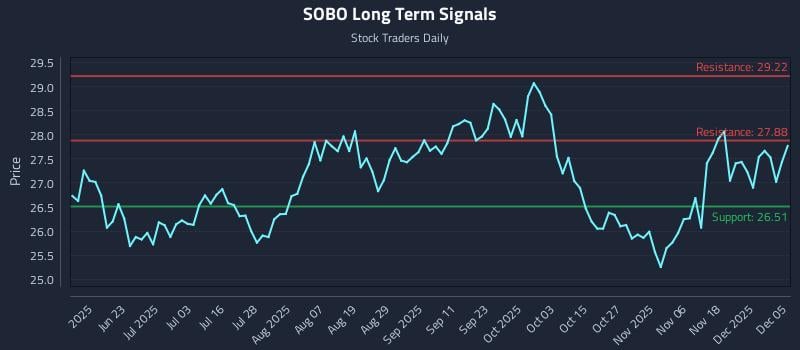 SOBO Long Term Analysis for December 6 2025