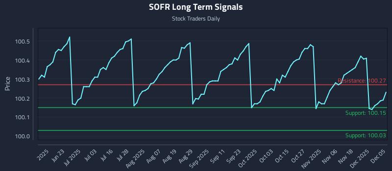 SOFR Long Term Analysis for December 6 2025 SOFR Long Term Analysis for December 6 2025