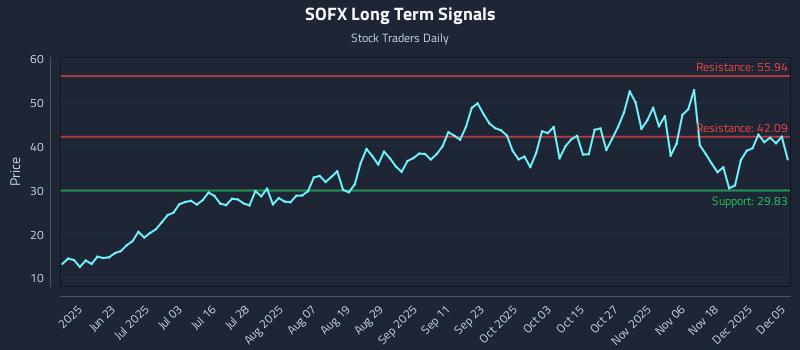SOFX Long Term Analysis for December 6 2025