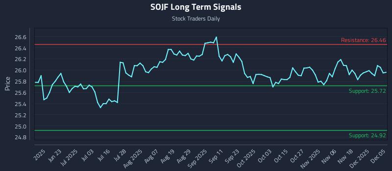 SOJF Long Term Analysis for December 6 2025 SOJF Long Term Analysis for December 6 2025
