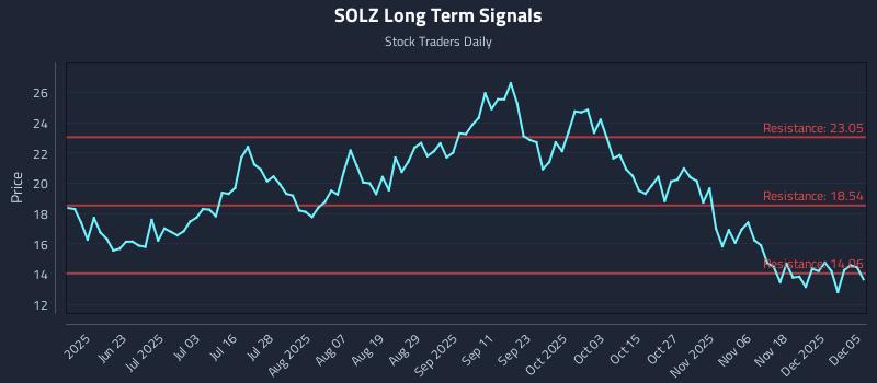 SOLZ Long Term Analysis for December 6 2025 SOLZ Long Term Analysis for December 6 2025