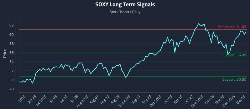 SOXY Long Term Analysis for December 6 2025 SOXY Long Term Analysis for December 6 2025