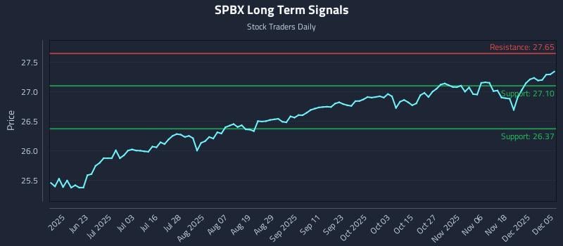 SPBX Long Term Analysis for December 6 2025 SPBX Long Term Analysis for December 6 2025
