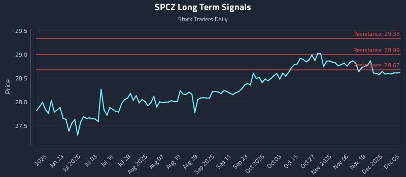 SPCZ Long Term Analysis for December 6 2025