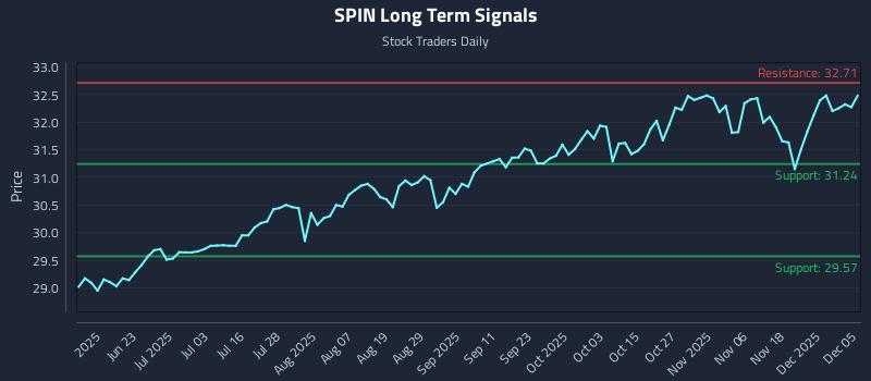 SPIN Long Term Analysis for December 6 2025 SPIN Long Term Analysis for December 6 2025