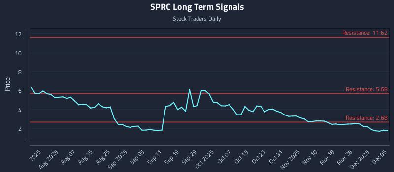 SPRC Long Term Analysis for December 6 2025