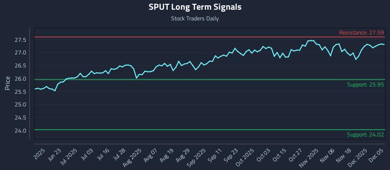 SPUT Long Term Analysis for December 6 2025 SPUT Long Term Analysis for December 6 2025