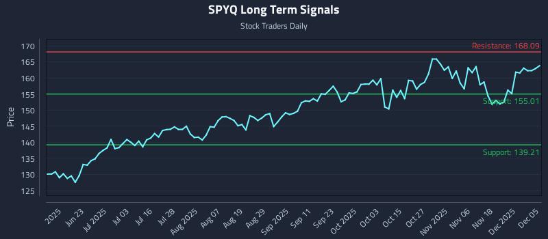 SPYQ Long Term Analysis for December 6 2025 SPYQ Long Term Analysis for December 6 2025