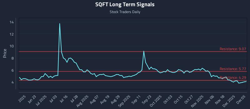 SQFT Long Term Analysis for December 6 2025 SQFT Long Term Analysis for December 6 2025