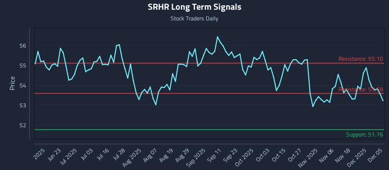 SRHR Long Term Analysis for December 6 2025