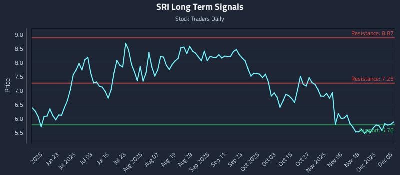 SRI Long Term Analysis for December 6 2025