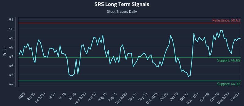SRS Long Term Analysis for December 6 2025 SRS Long Term Analysis for December 6 2025