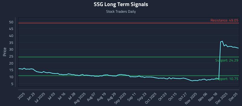 SSG Long Term Analysis for December 6 2025