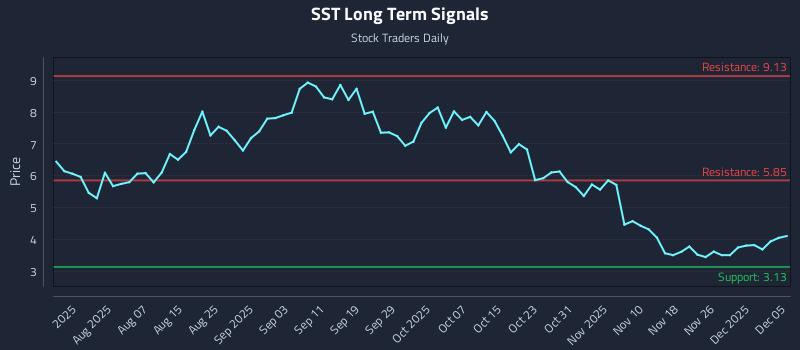 SST Long Term Analysis for December 6 2025 SST Long Term Analysis for December 6 2025