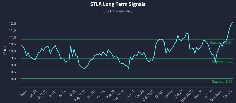 STLA Long Term Analysis for December 6 2025 STLA Long Term Analysis for December 6 2025