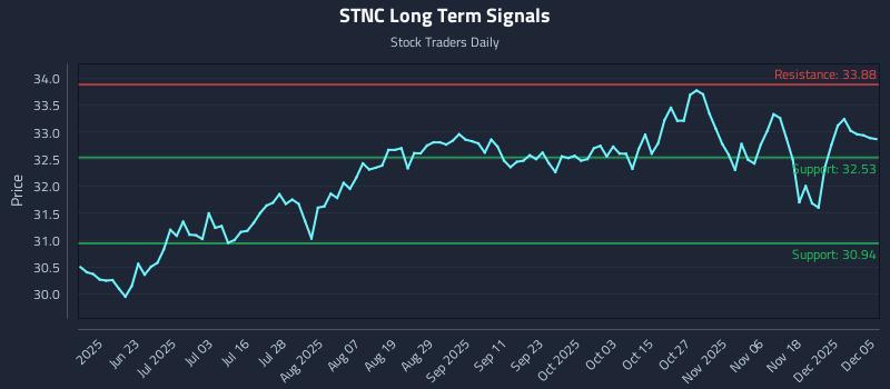 STNC Long Term Analysis for December 6 2025 STNC Long Term Analysis for December 6 2025