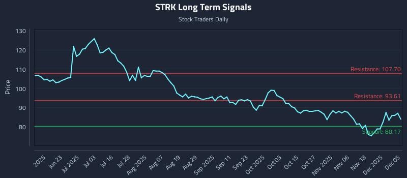 STRK Long Term Analysis for December 6 2025